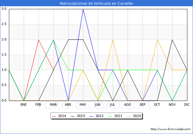 estadsticas de Vehiculos Matriculados en el Municipio de Carceln hasta Marzo del 2024.