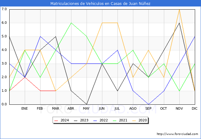 estadsticas de Vehiculos Matriculados en el Municipio de Casas de Juan Nez hasta Marzo del 2024.
