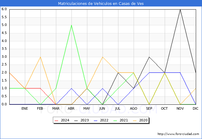 estadsticas de Vehiculos Matriculados en el Municipio de Casas de Ves hasta Marzo del 2024.