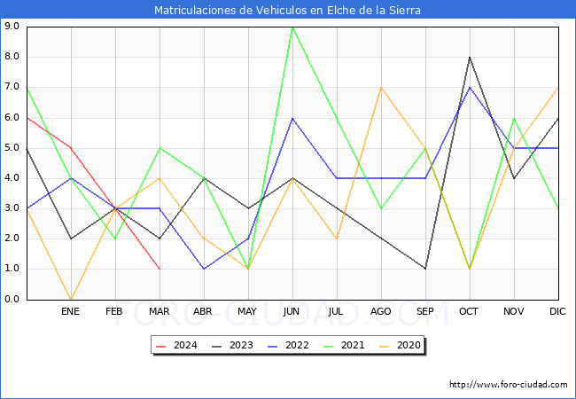 estadsticas de Vehiculos Matriculados en el Municipio de Elche de la Sierra hasta Marzo del 2024.