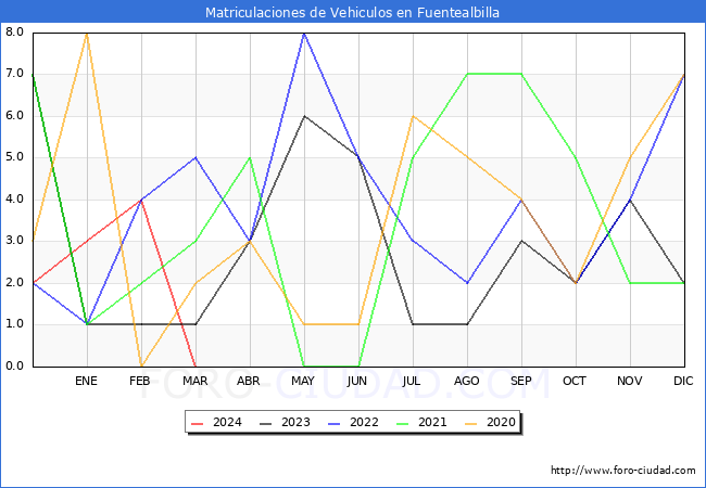 estadsticas de Vehiculos Matriculados en el Municipio de Fuentealbilla hasta Marzo del 2024.