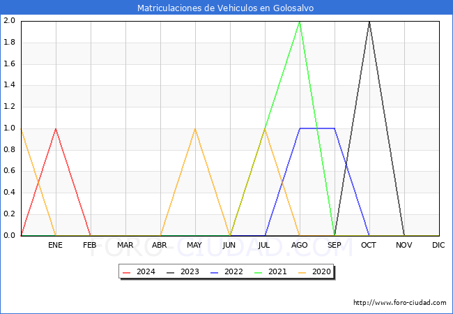 estadsticas de Vehiculos Matriculados en el Municipio de Golosalvo hasta Marzo del 2024.