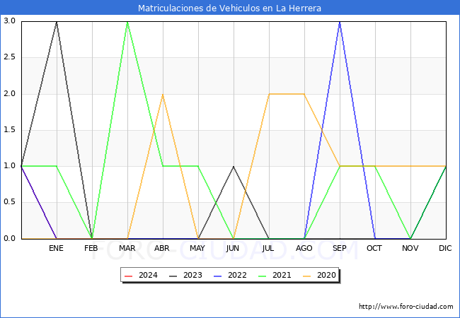 estadsticas de Vehiculos Matriculados en el Municipio de La Herrera hasta Marzo del 2024.