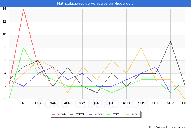 estadsticas de Vehiculos Matriculados en el Municipio de Higueruela hasta Marzo del 2024.