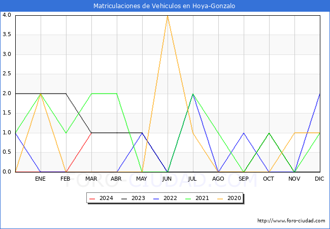 estadsticas de Vehiculos Matriculados en el Municipio de Hoya-Gonzalo hasta Marzo del 2024.