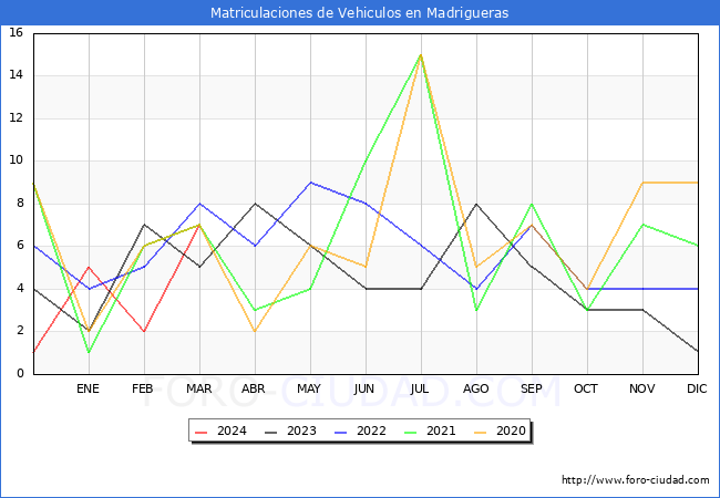 estadsticas de Vehiculos Matriculados en el Municipio de Madrigueras hasta Marzo del 2024.