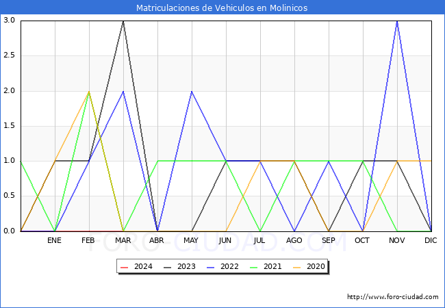 estadsticas de Vehiculos Matriculados en el Municipio de Molinicos hasta Marzo del 2024.