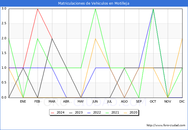 estadsticas de Vehiculos Matriculados en el Municipio de Motilleja hasta Marzo del 2024.