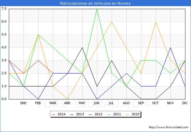 estadsticas de Vehiculos Matriculados en el Municipio de Munera hasta Marzo del 2024.