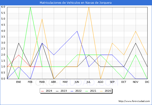 estadsticas de Vehiculos Matriculados en el Municipio de Navas de Jorquera hasta Marzo del 2024.