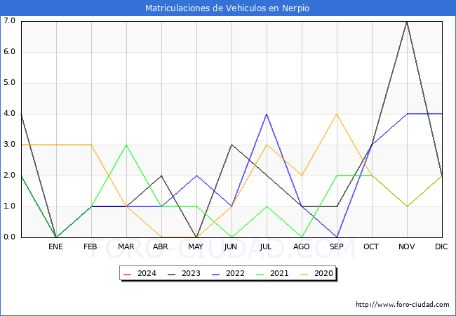 estadsticas de Vehiculos Matriculados en el Municipio de Nerpio hasta Marzo del 2024.