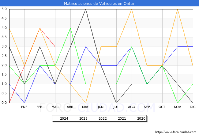 estadsticas de Vehiculos Matriculados en el Municipio de Ontur hasta Marzo del 2024.
