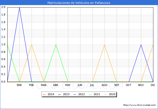 estadsticas de Vehiculos Matriculados en el Municipio de Peascosa hasta Marzo del 2024.