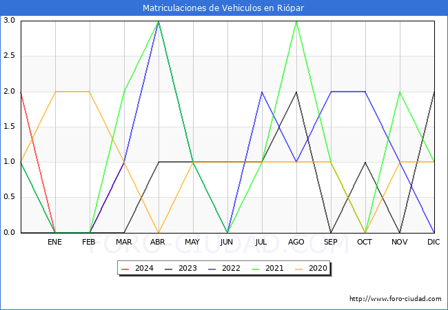 estadsticas de Vehiculos Matriculados en el Municipio de Ripar hasta Marzo del 2024.