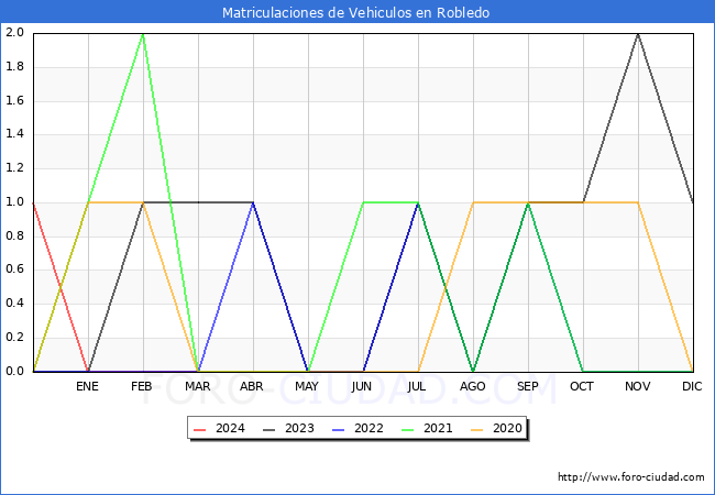 estadsticas de Vehiculos Matriculados en el Municipio de Robledo hasta Marzo del 2024.
