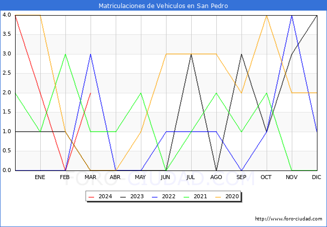 estadsticas de Vehiculos Matriculados en el Municipio de San Pedro hasta Marzo del 2024.