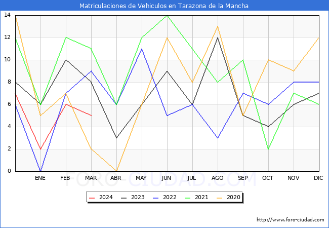 estadsticas de Vehiculos Matriculados en el Municipio de Tarazona de la Mancha hasta Marzo del 2024.