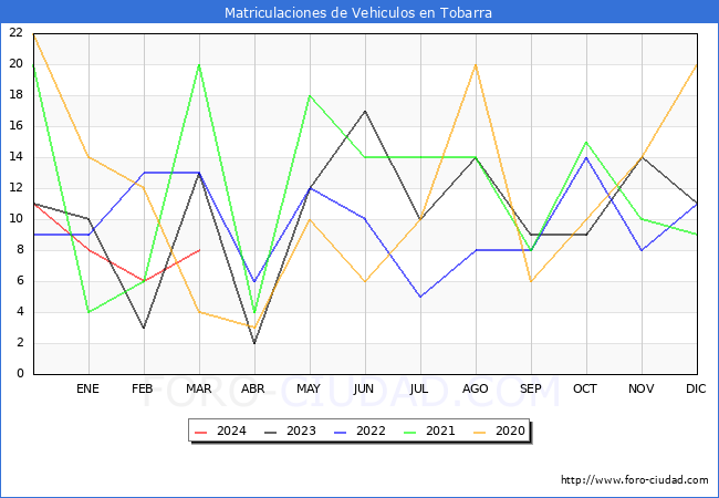 estadsticas de Vehiculos Matriculados en el Municipio de Tobarra hasta Marzo del 2024.