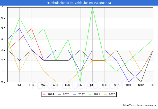estadsticas de Vehiculos Matriculados en el Municipio de Valdeganga hasta Marzo del 2024.