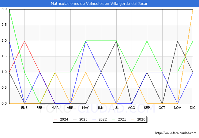 estadsticas de Vehiculos Matriculados en el Municipio de Villalgordo del Jcar hasta Marzo del 2024.