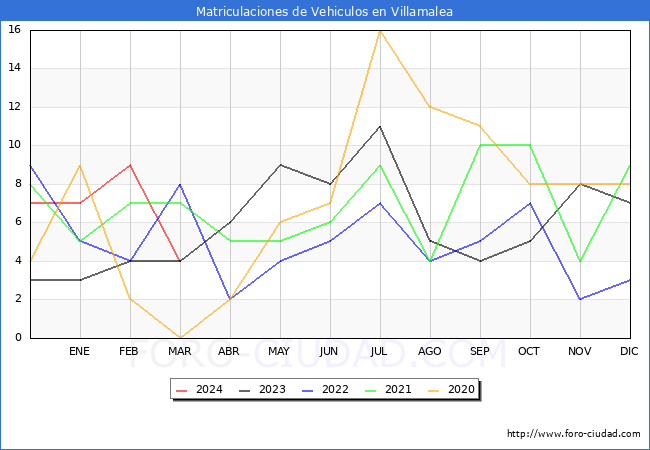 estadsticas de Vehiculos Matriculados en el Municipio de Villamalea hasta Marzo del 2024.
