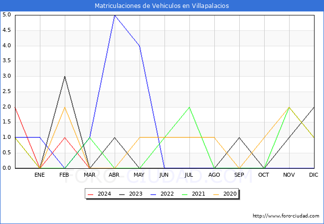 estadsticas de Vehiculos Matriculados en el Municipio de Villapalacios hasta Marzo del 2024.