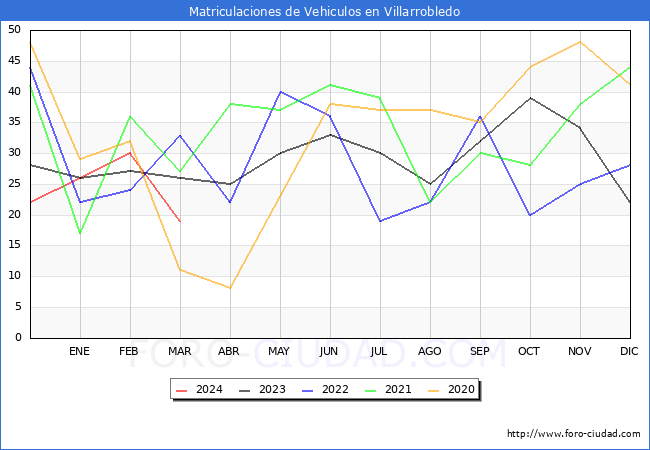 estadsticas de Vehiculos Matriculados en el Municipio de Villarrobledo hasta Marzo del 2024.