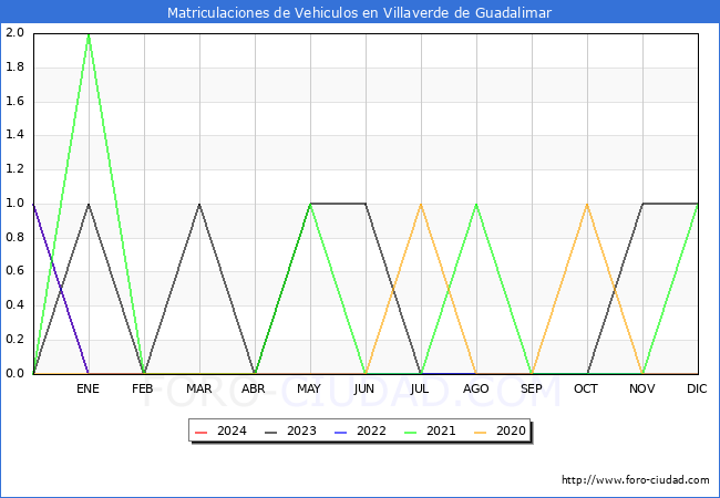 estadsticas de Vehiculos Matriculados en el Municipio de Villaverde de Guadalimar hasta Marzo del 2024.