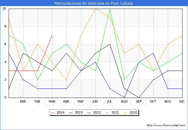 estadsticas de Vehiculos Matriculados en el Municipio de Pozo Caada hasta Marzo del 2024.