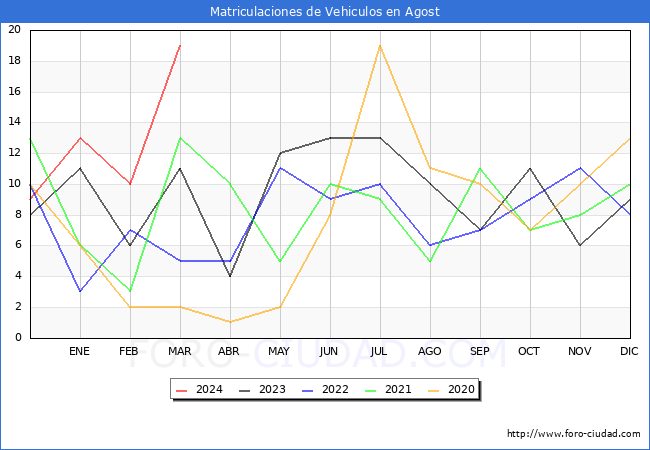 estadsticas de Vehiculos Matriculados en el Municipio de Agost hasta Marzo del 2024.