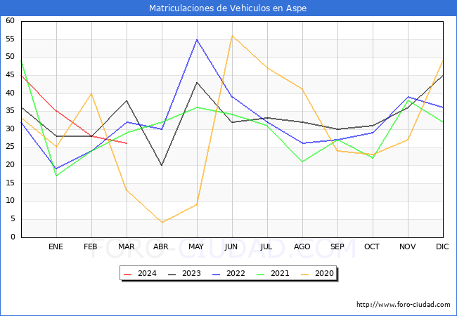 estadsticas de Vehiculos Matriculados en el Municipio de Aspe hasta Marzo del 2024.