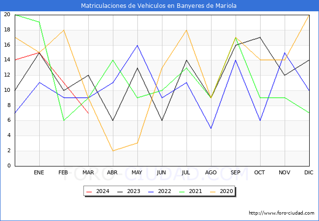 estadsticas de Vehiculos Matriculados en el Municipio de Banyeres de Mariola hasta Marzo del 2024.