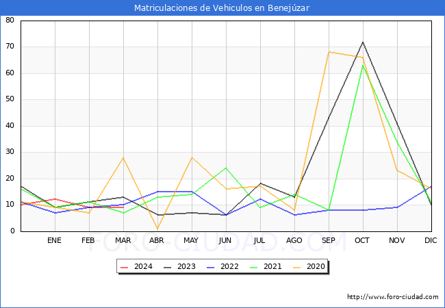estadsticas de Vehiculos Matriculados en el Municipio de Benejzar hasta Marzo del 2024.