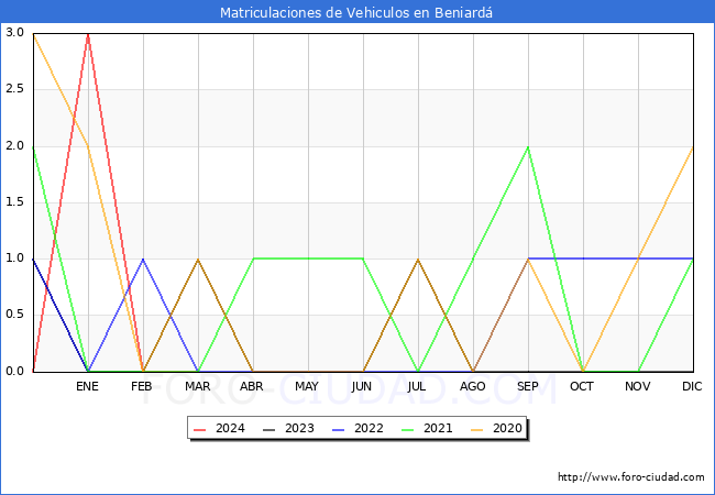 estadsticas de Vehiculos Matriculados en el Municipio de Beniard hasta Marzo del 2024.