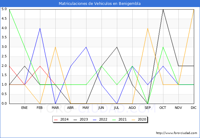 estadsticas de Vehiculos Matriculados en el Municipio de Benigembla hasta Marzo del 2024.