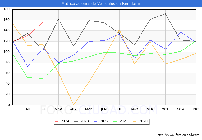 estadsticas de Vehiculos Matriculados en el Municipio de Benidorm hasta Marzo del 2024.