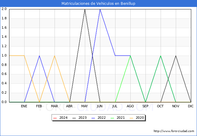 estadsticas de Vehiculos Matriculados en el Municipio de Benillup hasta Marzo del 2024.
