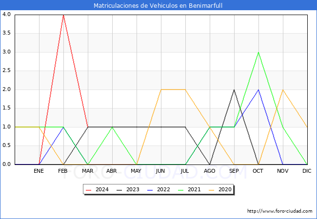 estadsticas de Vehiculos Matriculados en el Municipio de Benimarfull hasta Marzo del 2024.
