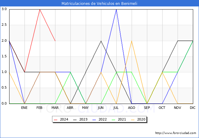 estadsticas de Vehiculos Matriculados en el Municipio de Benimeli hasta Marzo del 2024.