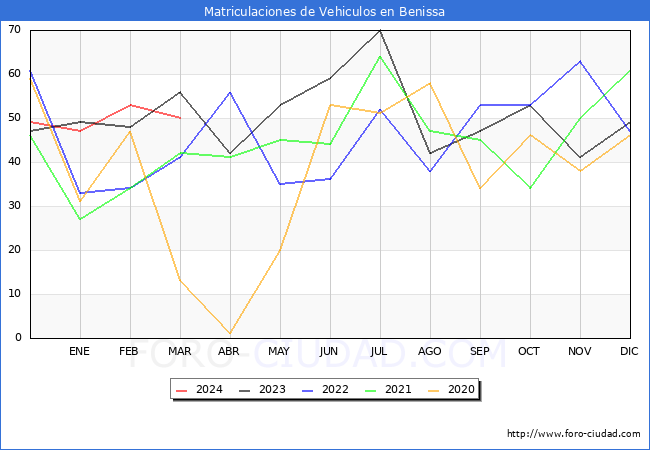 estadsticas de Vehiculos Matriculados en el Municipio de Benissa hasta Marzo del 2024.