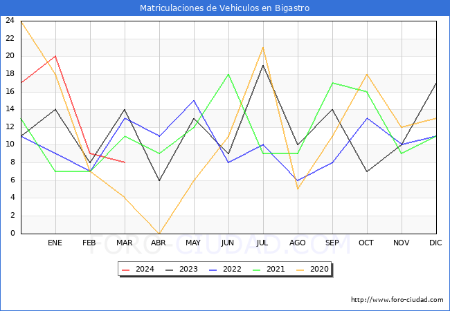 estadsticas de Vehiculos Matriculados en el Municipio de Bigastro hasta Marzo del 2024.