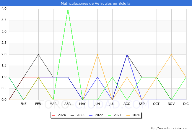 estadsticas de Vehiculos Matriculados en el Municipio de Bolulla hasta Marzo del 2024.