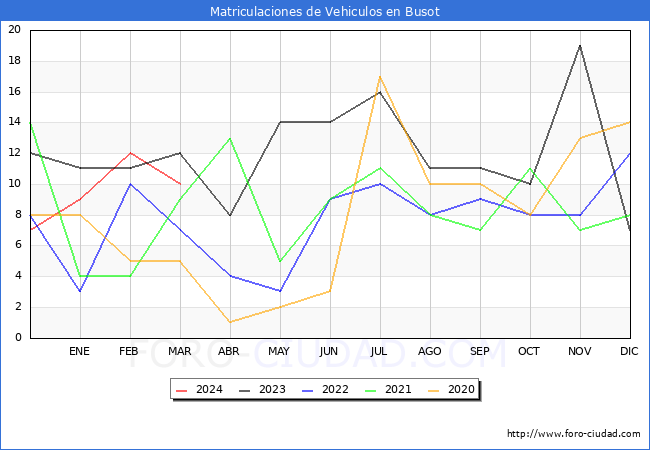 estadsticas de Vehiculos Matriculados en el Municipio de Busot hasta Marzo del 2024.