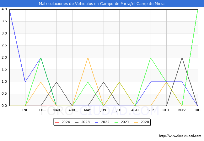 estadsticas de Vehiculos Matriculados en el Municipio de Campo de Mirra/el Camp de Mirra hasta Marzo del 2024.