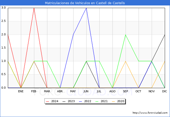 estadsticas de Vehiculos Matriculados en el Municipio de Castell de Castells hasta Marzo del 2024.