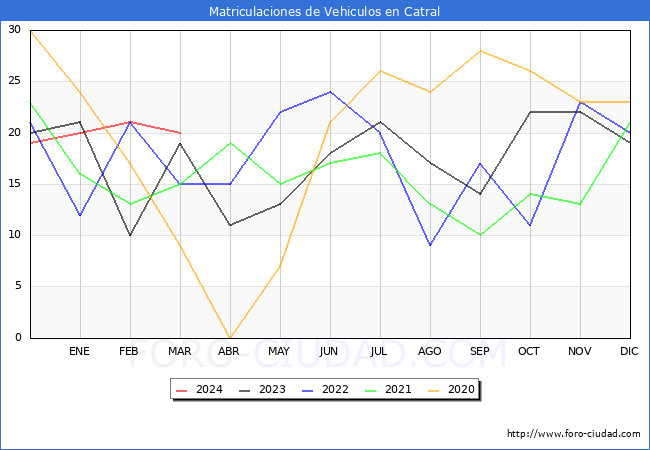 estadsticas de Vehiculos Matriculados en el Municipio de Catral hasta Marzo del 2024.