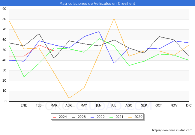 estadsticas de Vehiculos Matriculados en el Municipio de Crevillent hasta Marzo del 2024.