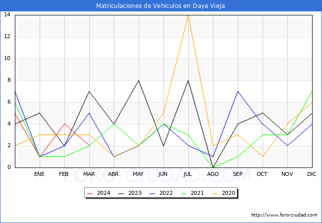 estadsticas de Vehiculos Matriculados en el Municipio de Daya Vieja hasta Marzo del 2024.