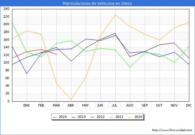 estadsticas de Vehiculos Matriculados en el Municipio de Dnia hasta Marzo del 2024.