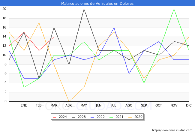 estadsticas de Vehiculos Matriculados en el Municipio de Dolores hasta Marzo del 2024.